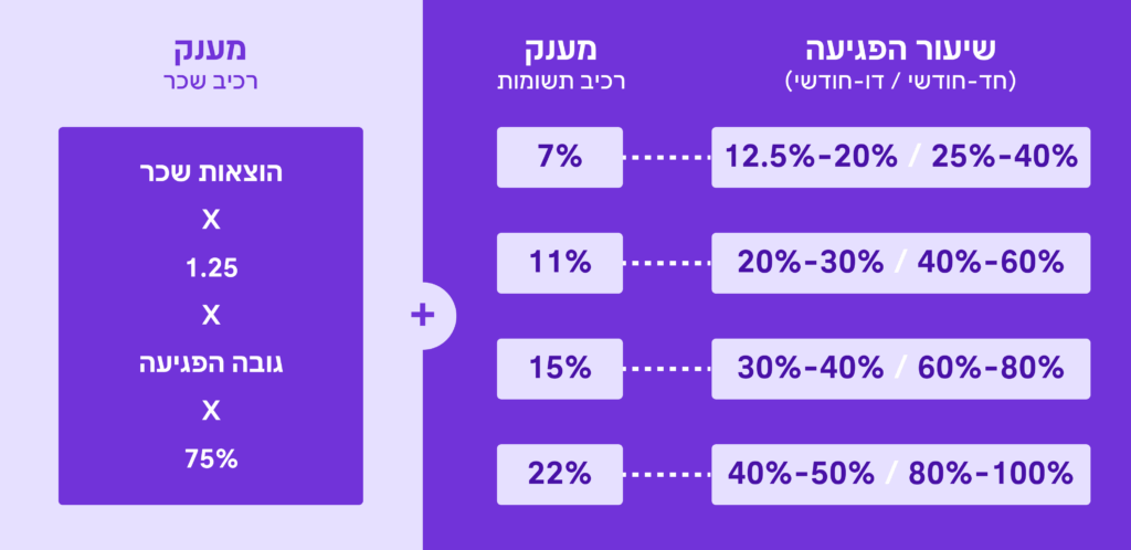 מתווה פיצויים לעסקים שנפגעו במלחמה - "שאגת הארי" גובה המענק ירידה בהכנסות שאגת הארי