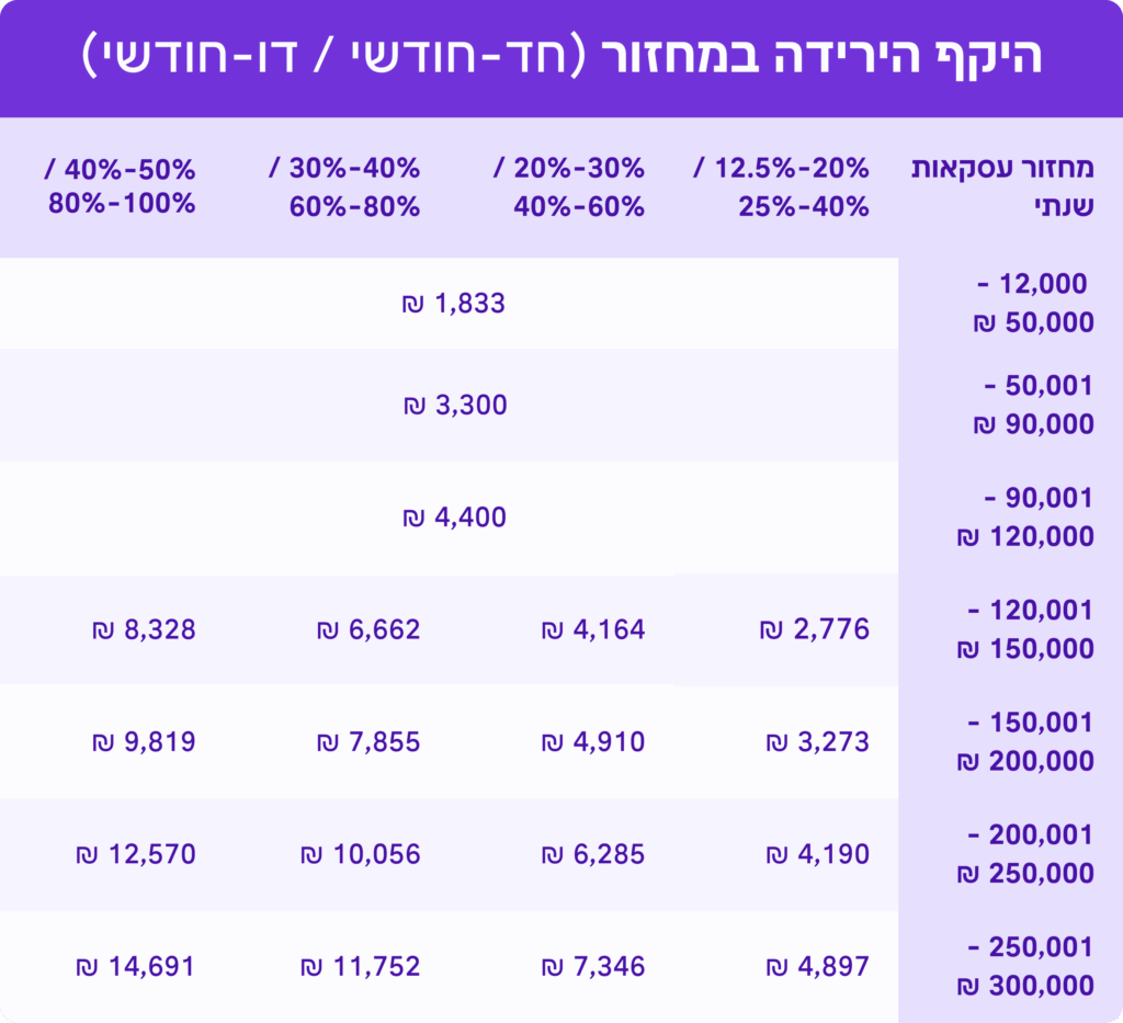 מתווה פיצויים לעסקים שנפגעו במלחמה - "שאגת הארי" טבלת היקף ירידת הכנסה